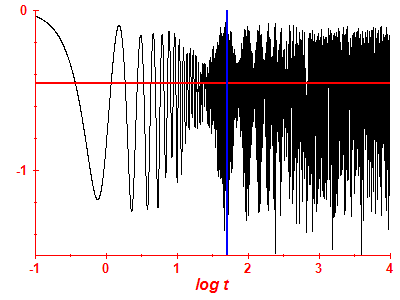 Survival probability log
